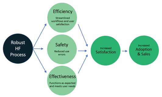 Benefits of Human Factors