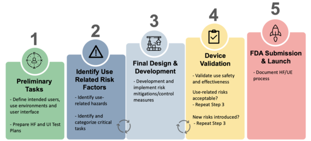 Human Factors Process