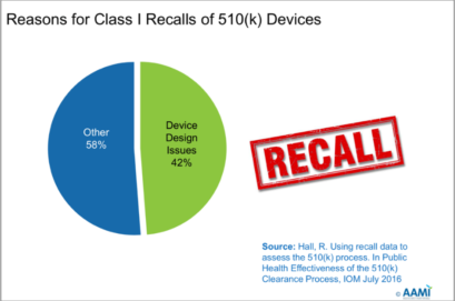 Pie chart showing 42% of recalls are due to design issues